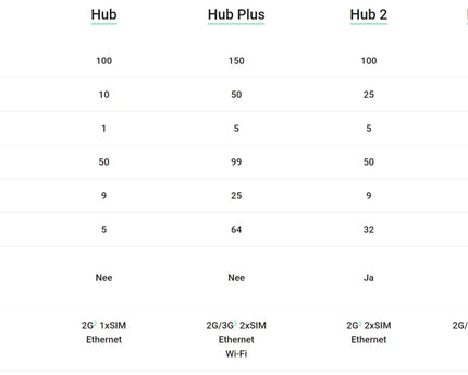 Ajax Systems Smart Hub 2 Plus 4G, zwart