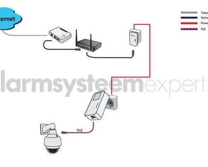 AlarmsysteemExpert.nl Powerline Adapterset 1200Mbps met PoE functie + Homeplug (3-phase)