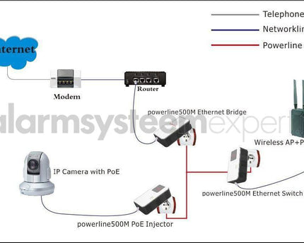 AlarmsysteemExpert.nl Powerline Adapterset 1200Mbps met PoE functie + Homeplug (3-phase)